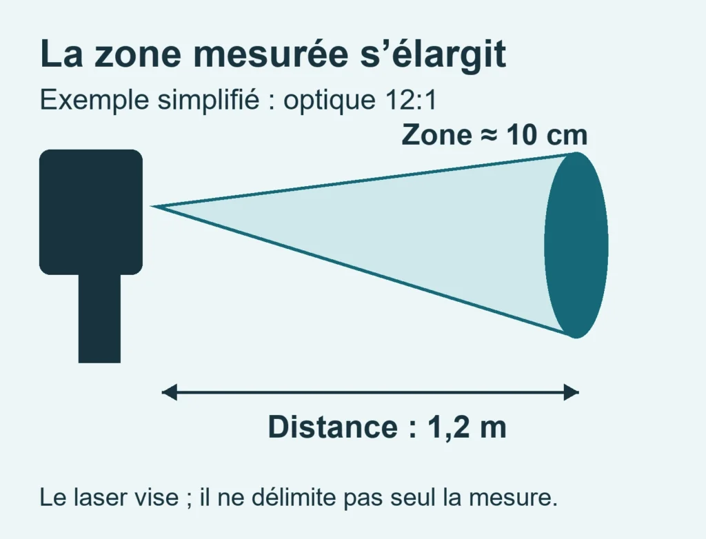 Distance et zone de mesure