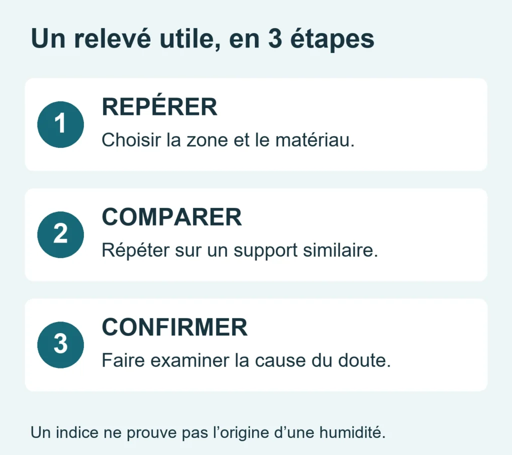 Trois étapes pour relever l’humidité